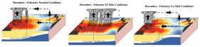 El Niño e La Niña